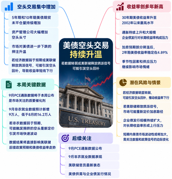 美债空头越挤越多，逼空风险来了：PCE、非农或引爆收益率大反转