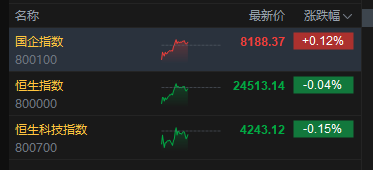 港股午评：恒指跌0.04% 科指跌0.15% 半导体板块下挫 创新药概念股强势 欢创科技上市首日涨超194%