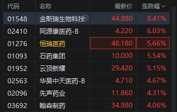 港股午评：恒指跌0.04% 科指跌0.15% 半导体板块下挫 创新药概念股强势 欢创科技上市首日涨超194%