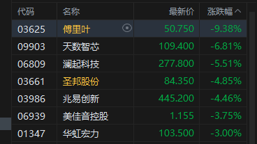 港股午评：恒指跌0.04% 科指跌0.15% 半导体板块下挫 创新药概念股强势 欢创科技上市首日涨超194%