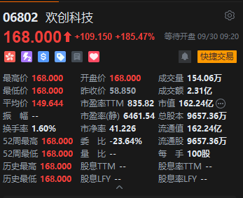 扫地机器人激光雷达龙头欢创科技登陆港交所，上市首日涨超185%	，一手赚近11000港元