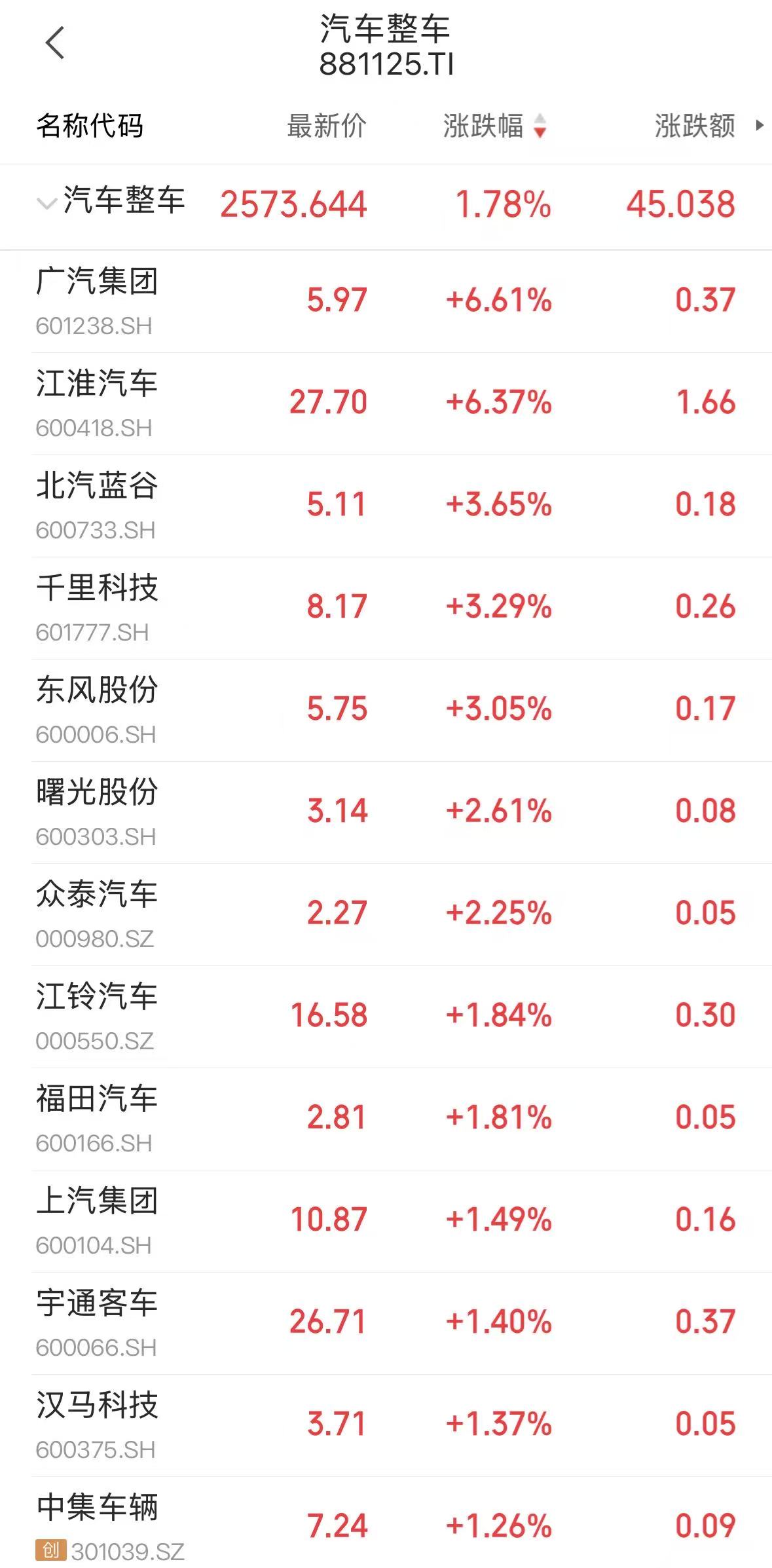 汽车整车概念异动拉升，江淮汽车炸板，关注板块底部机会