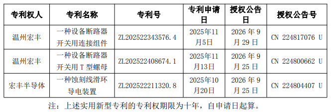 温州宏丰及子公司取得3项实用新型专利