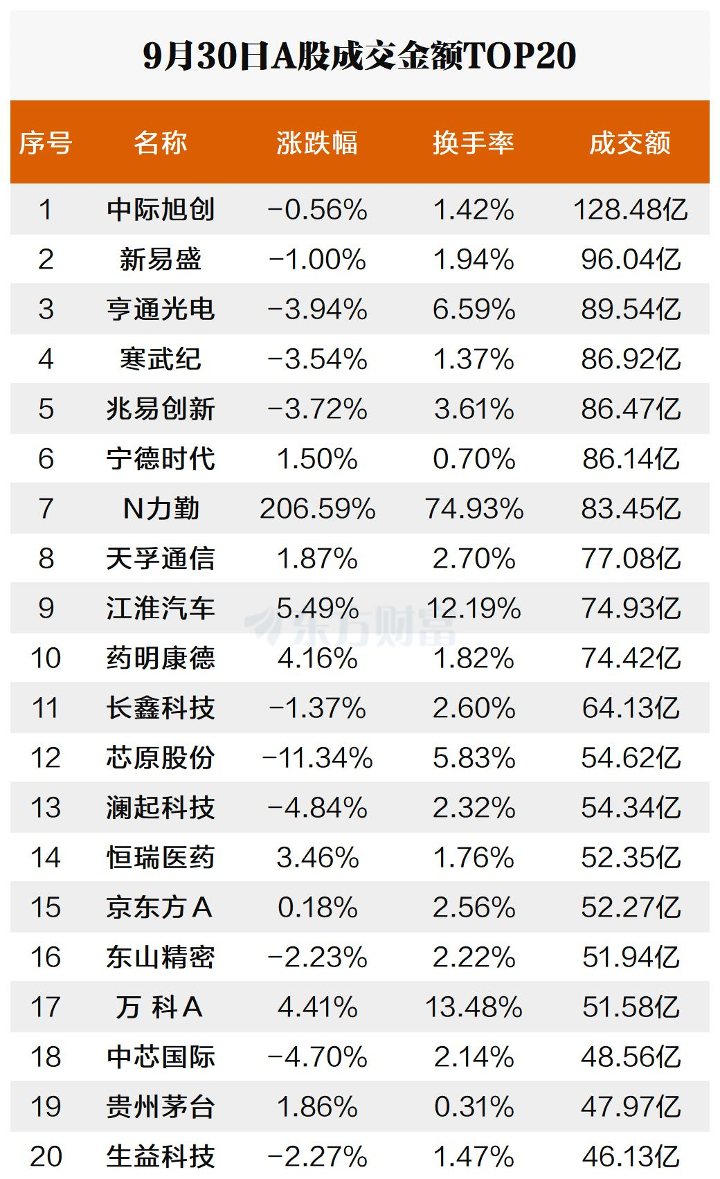 活跃个股：中际旭创成交128亿元 N力勤换手率75%