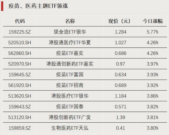这一方向，资金逆势加仓