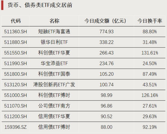 这一方向，资金逆势加仓