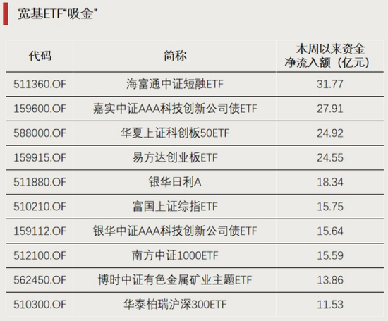 这一方向，资金逆势加仓