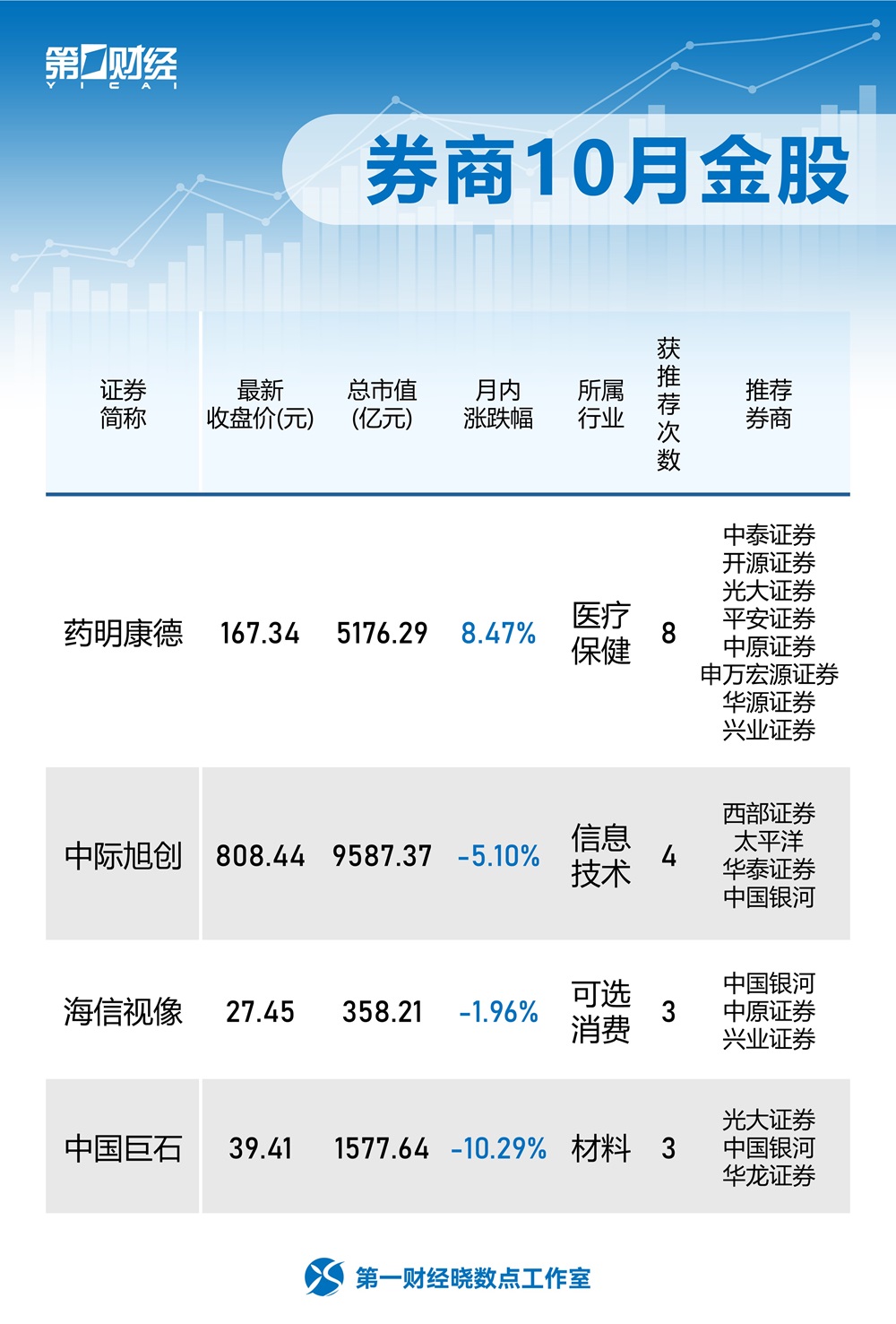 券商10月金股出炉，涉及医药、信息技术等领域	，药明康德、中际旭创获推荐较多（名单）