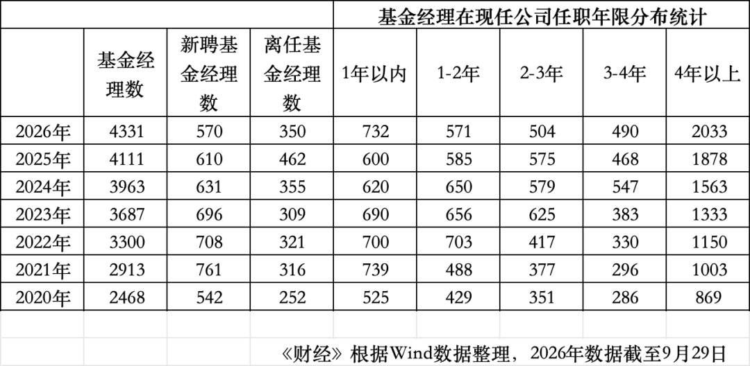 年内34位百亿基金经理离任 其中6位主动权益：广发吴远怡、傅友兴	、大成韩创、德邦雷涛、华夏钟帅、南方史博