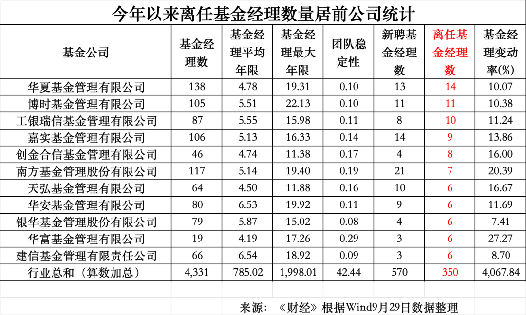 年内34位百亿基金经理离任 其中6位主动权益：广发吴远怡、傅友兴、大成韩创、德邦雷涛	、华夏钟帅、南方史博