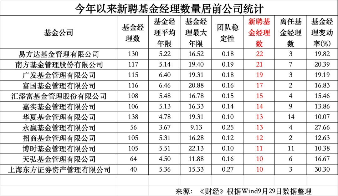 年内34位百亿基金经理离任 其中6位主动权益：广发吴远怡、傅友兴	、大成韩创、德邦雷涛、华夏钟帅	、南方史博