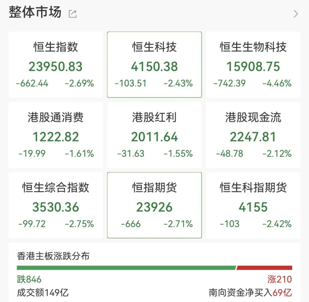 港股大跌！这家物理AI公司，暴跌40%