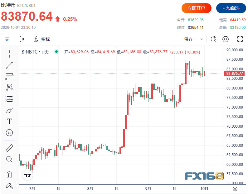 比特币三季度狂飙40%！牛市真的回来了？黑客却已卷走12.6亿美元