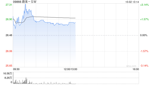 蔚来-SW早盘高开近2% 前三季度交付新车同比增长49.2%