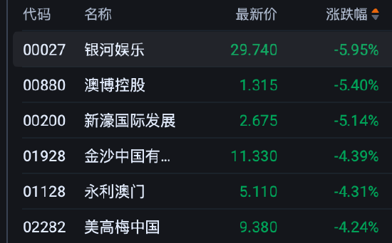 港股午评:恒指跌2.64%失守24000点 科指跌2.45% 科网股普跌 赛力斯涨超8%