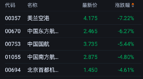 港股午评:恒指跌2.64%失守24000点 科指跌2.45% 科网股普跌 赛力斯涨超8%