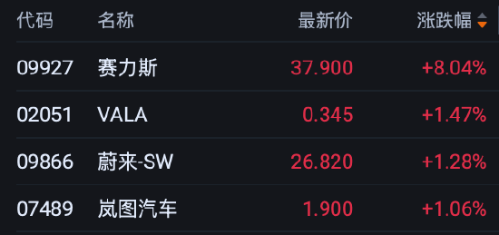 港股午评:恒指跌2.64%失守24000点 科指跌2.45% 科网股普跌 赛力斯涨超8%
