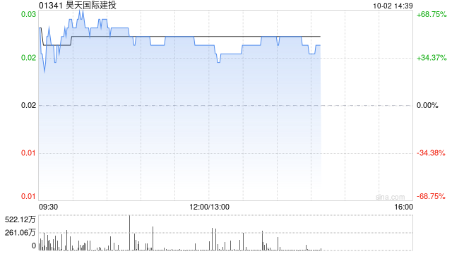 昊天世界建投复牌后涨超56% 近期出售Tre 29 Investment8.05%股权