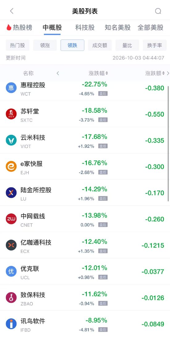 10月3日热门中概股多数下跌，网易跌2.82%	，京东跌2.24%