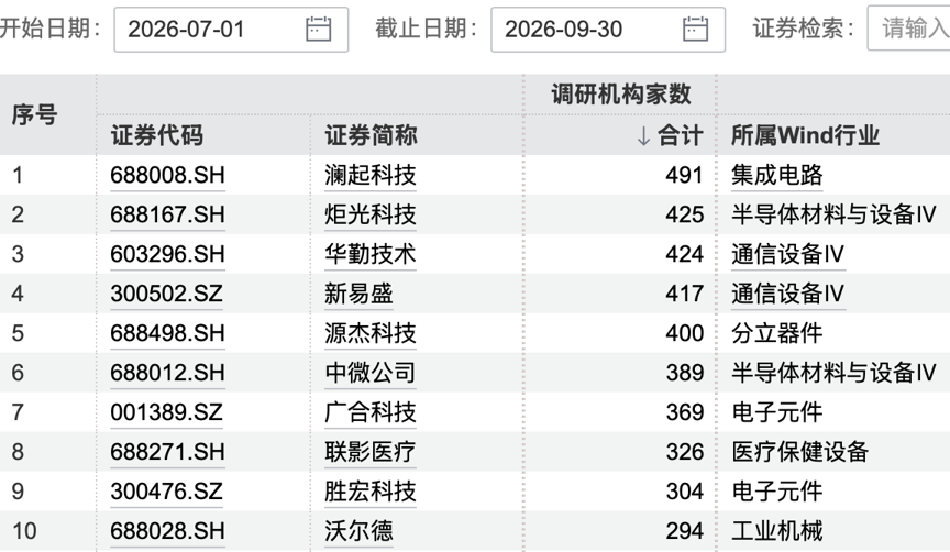 491家机构，“盯”上1家公司