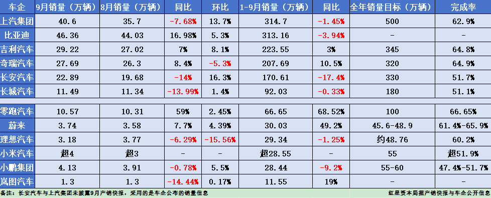 12家上市车企前三季度成绩单：出口贡献超35%销量，年度销量目标完成率均低于67%