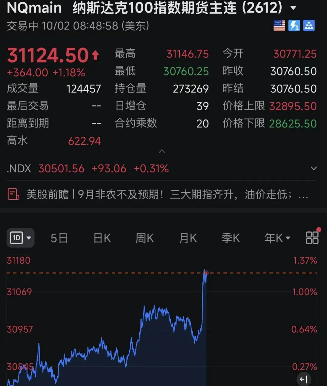 美联储加息预期生变，黄金白银拉升