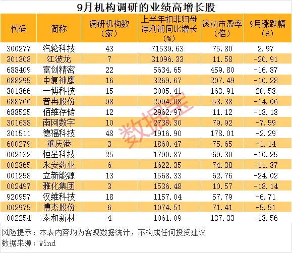 9月机构调研股票数量超600只 朱少醒、邓晓峰等明星基金经理盯上这些股
