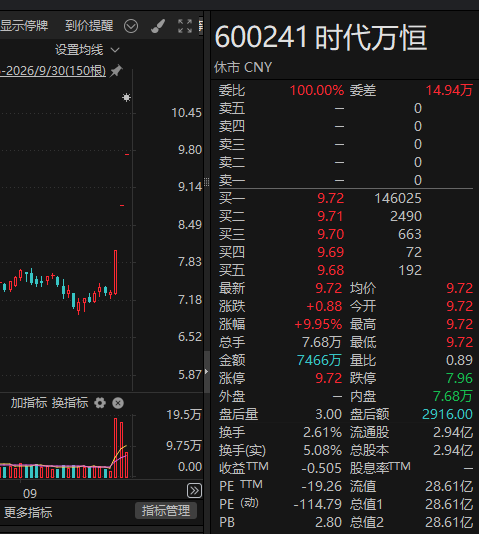 三连板后，600241紧急提示：股价存在快速回落风险