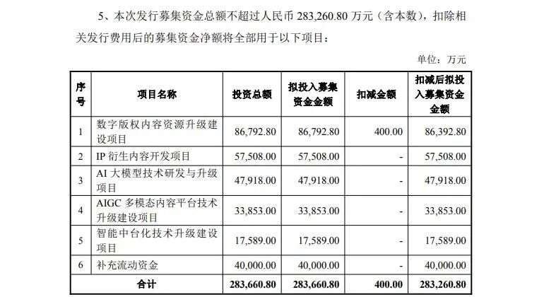 净资产仅2.63亿却要募资28亿元，300364定增预案遭问询！
