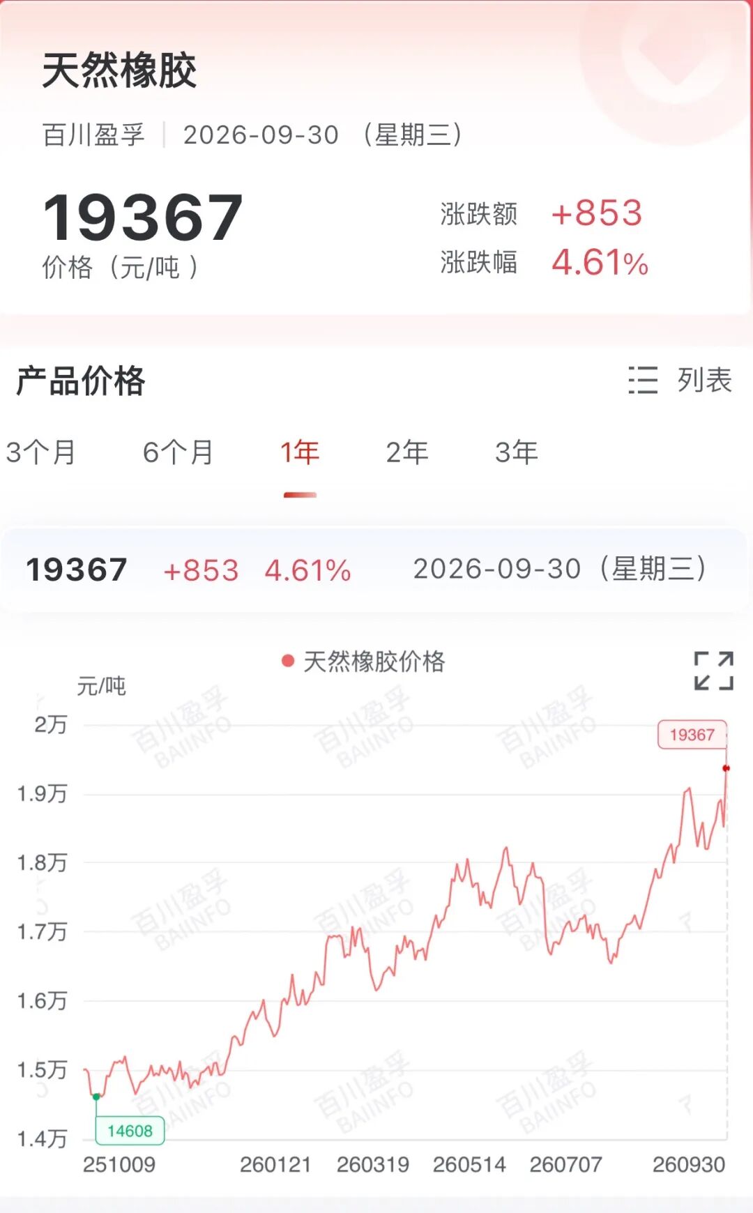 超强厄尔尼诺刺激 这品种价格创9年新高!