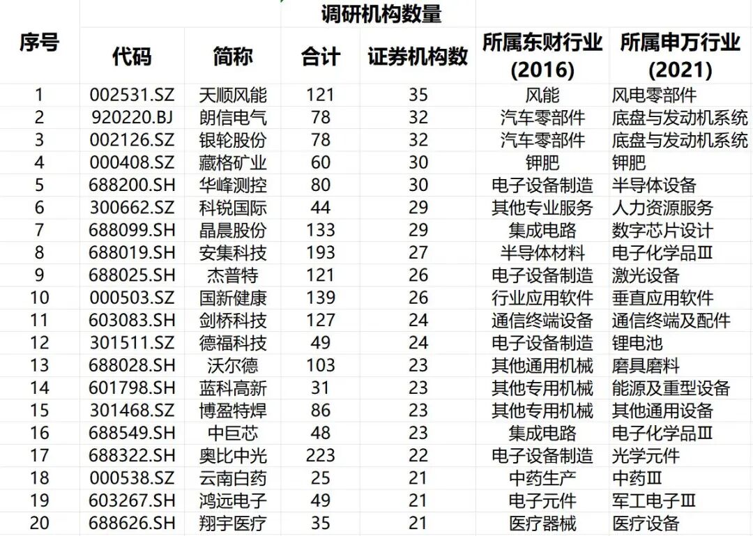 四季度投资啥？且看券商调研动向