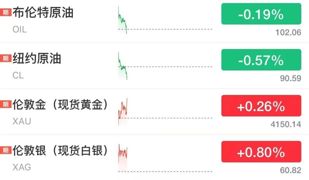 日股高开大涨，日经225指数涨幅扩大至1.97%，软银集团涨超3%，韩股休市，世界油价转跌，黄金涨破4150美元