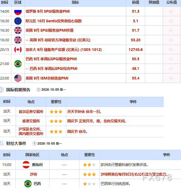 10月5日财经早餐：非农疲软提振金价，霍尔木兹重开悬念扰动油市，OPEC+推迟产能评估