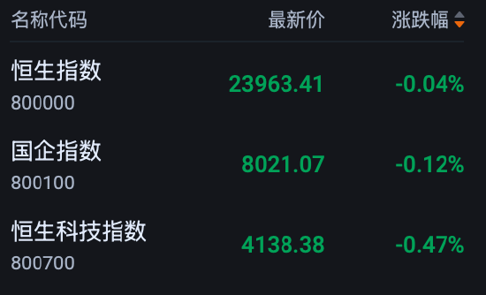 快讯：恒指低开0.04% 科指跌0.47% 科网股普跌 创新药概念股活跃