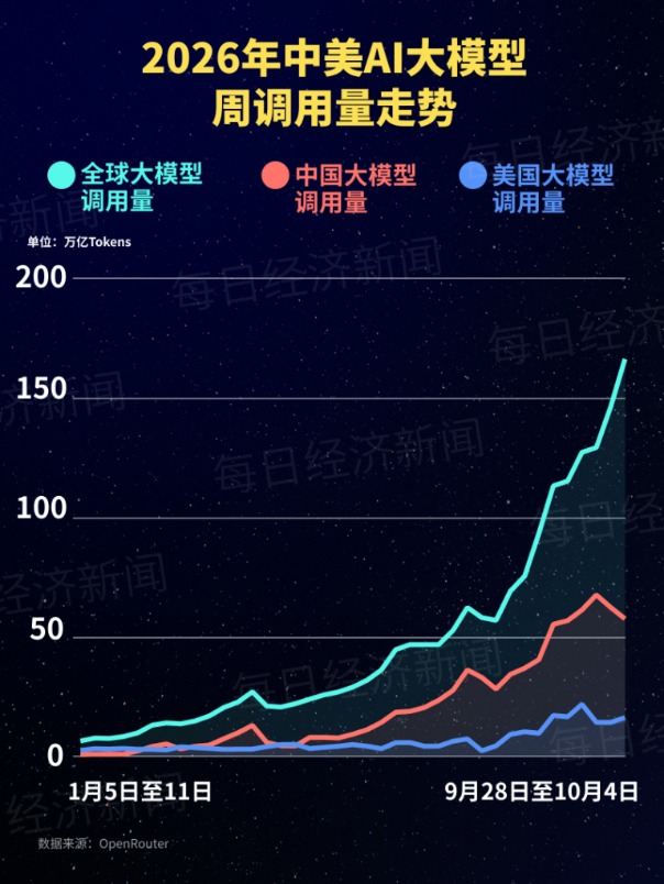 中国AI大模型调用量连续二十三周领跑：匿名模型“太空兔”冲上榜首，环比增长179%！DeepSeek V4 Flash预览版跌出榜单
