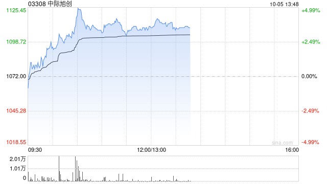 中际旭创获The Capital Group Companies, Inc.增持36.91万股 每股作价约1069.13港元