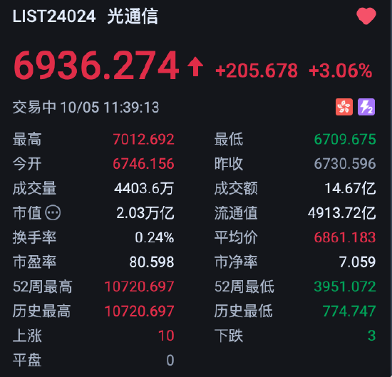 港股光通信板块强势，摩根士丹利：FCC限制非全面封杀