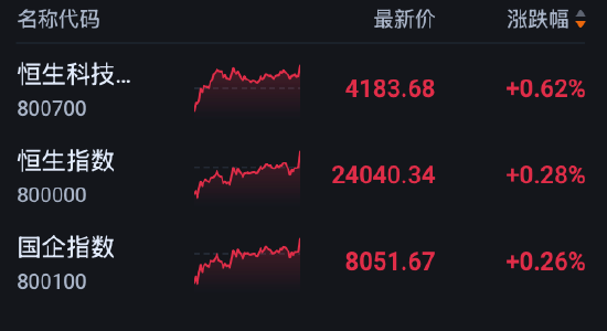 港股收评：恒指涨0.28% 科指涨0.62% 科网股分化 PCB概念股强势