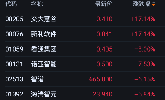 港股收评：恒指涨0.28% 科指涨0.62% 科网股分化 PCB概念股强势