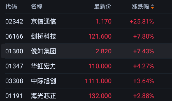 港股收评：恒指涨0.28% 科指涨0.62% 科网股分化 PCB概念股强势