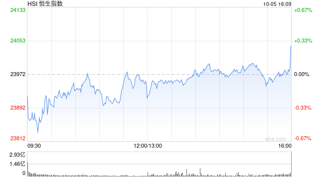 港股午评：恒指跌0.08% 科指涨0.27% 科网股分化 PCB概念股强势