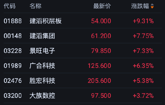港股午评：恒指跌0.08% 科指涨0.27% 科网股分化 PCB概念股强势