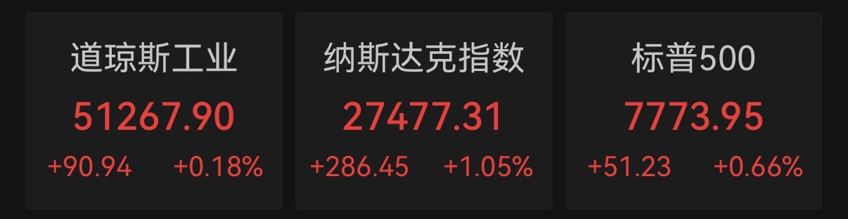 纳指再创收盘新高，硬盘股反弹、PTC大涨逾33%，世界油价跌近2%