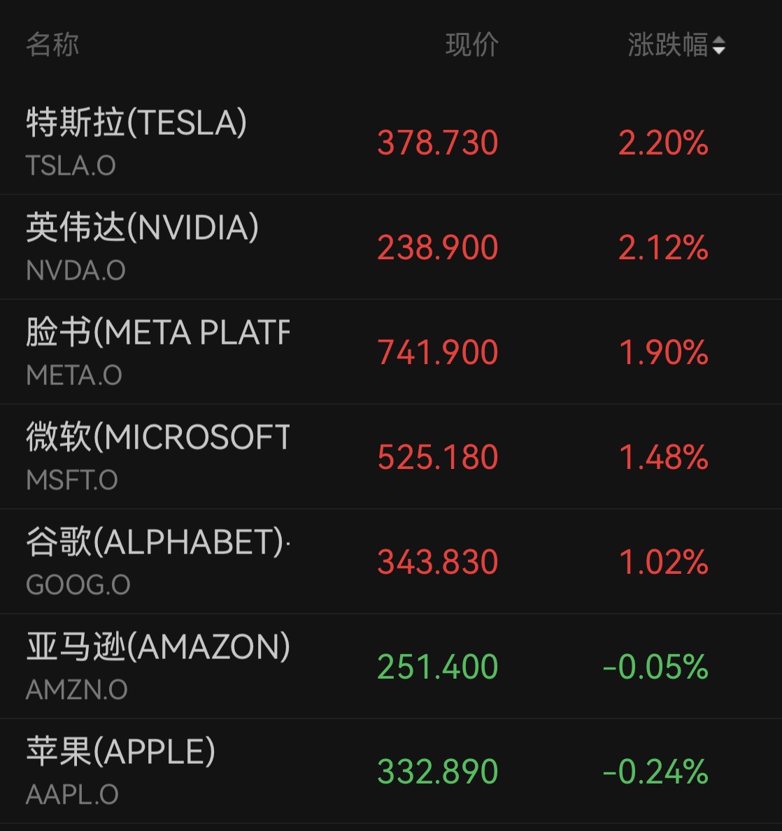 纳指再创收盘新高，硬盘股反弹、PTC大涨逾33%，国际油价跌近2%