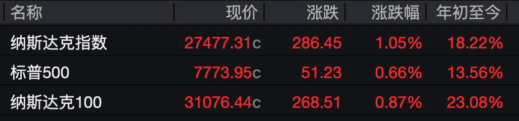 美股科技股普涨助力，纳指再创收盘新高，布油跌逾1.8%