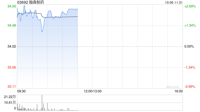 瀚森制药遭Cantrust (Far East) Limited减持12.4万股 每股作价约33.96港元