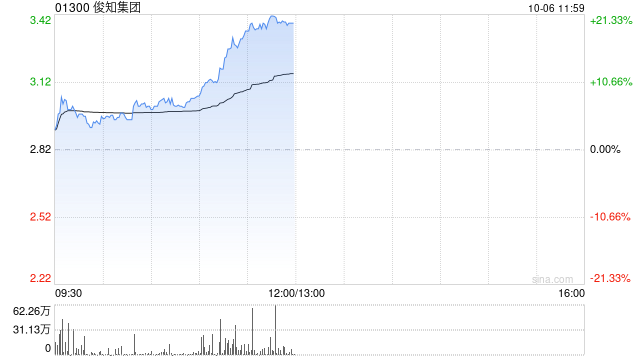 俊知集团午前拉升逾20% 收购青海中利补齐棒纤缆布局