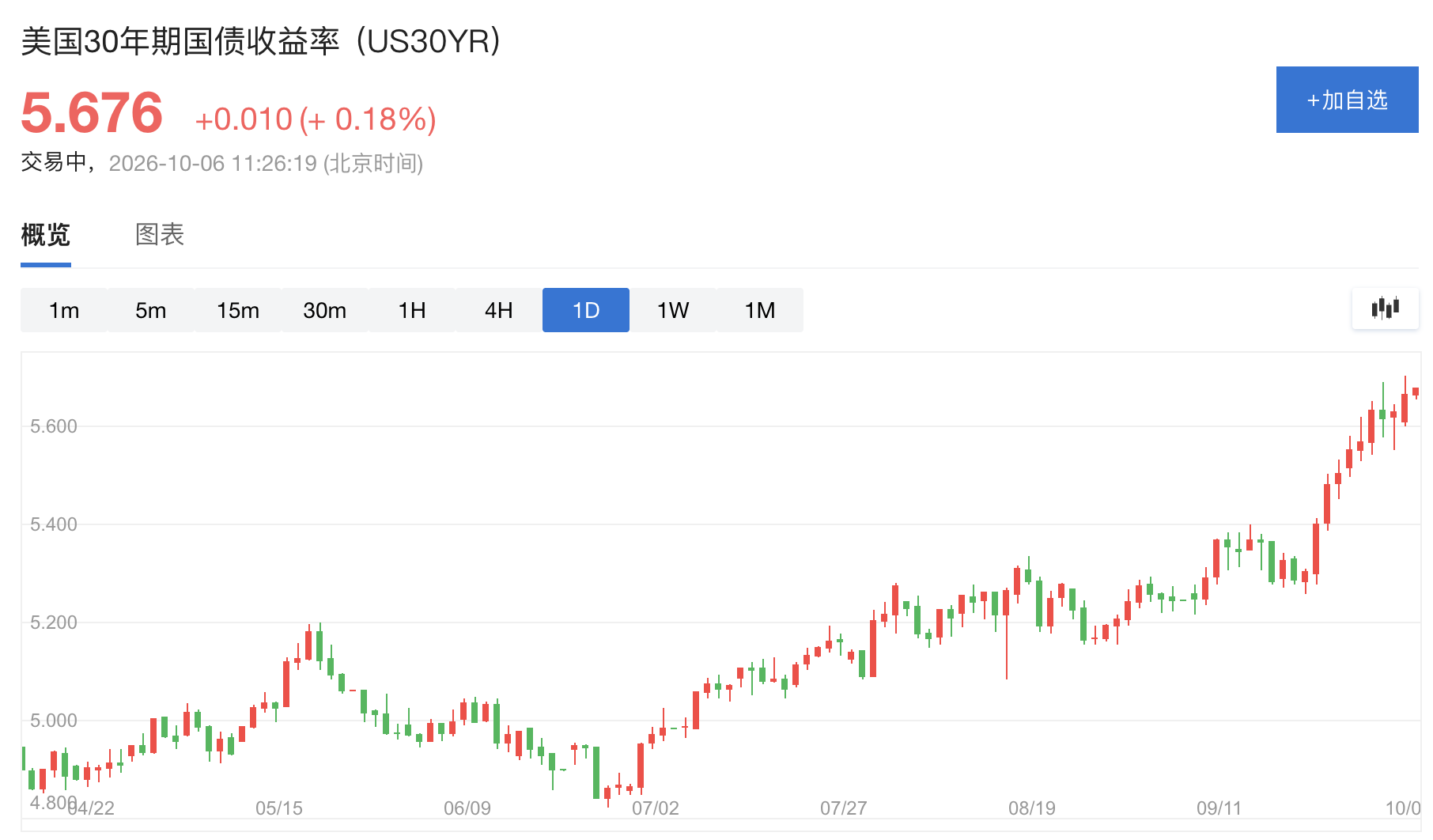 美债持续承压，30年期本月破6%“在所难免”？