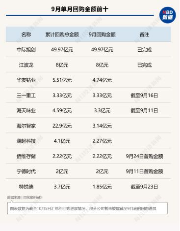 9月A股回购图谱：中际旭创近50亿元回购火速完成，PCB概念股满坤科技单月股价上涨近70%！