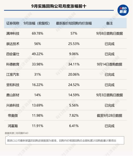 9月A股回购图谱：中际旭创近50亿元回购火速完成，PCB概念股满坤科技单月股价上涨近70%！